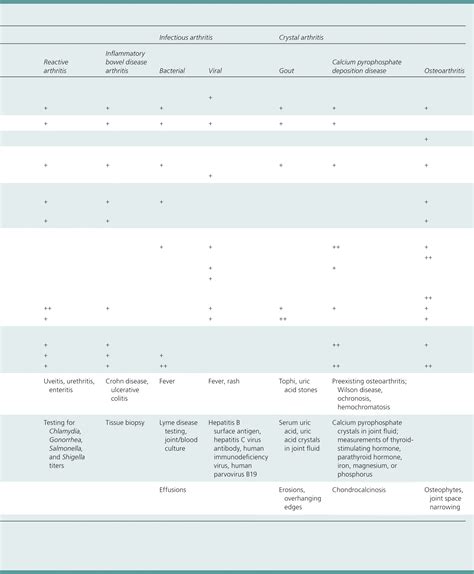 Differential Diagnosis of Polyarticular Arthritis | AAFP