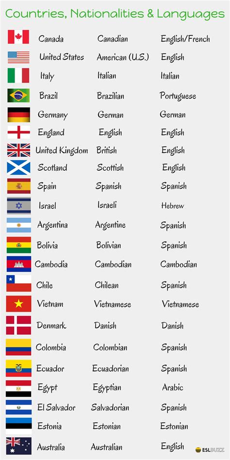 Countries, Nationalities and Languages in English - ESLBUZZ, country ...