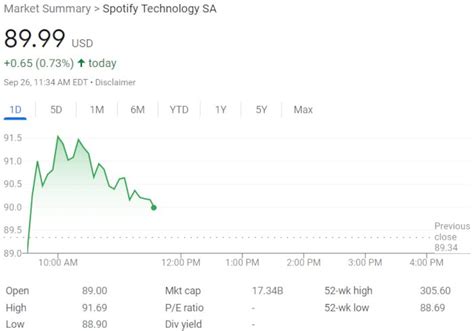 Spotify Stock Hits All-Time Low. Is Now the Time to Buy?