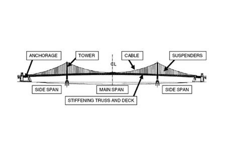 Suspension Bridge Designs