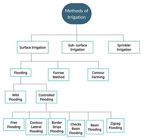 Basics of Irrigation | Methods of Irrigation