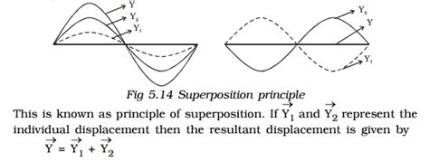 Superposition principle