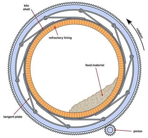 Design features of rotary kilns | Kiln, Refractory brick, Rotary