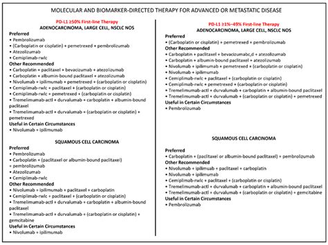 Immunotherapy treatments currently recommended for advanced NSCLC. | Download Scientific Diagram