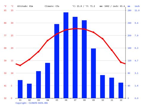 Nanning climate: Weather Nanning & temperature by month