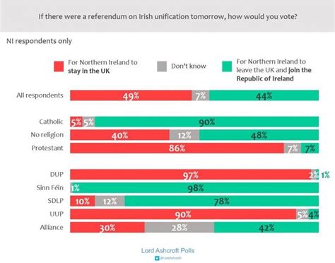 Irish reunification: 49% against, 44% in favour, 7% don't know - Lord Ashcroft poll of Northern ...