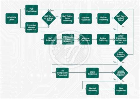 Printed Circuit Board Assembly Process - Technotronix