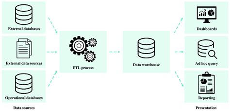 General architecture of the business intelligence process (adapted from... | Download Scientific ...