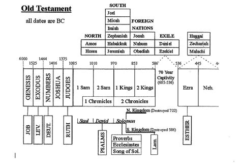 Old Testament Timeline | Garrett Kell