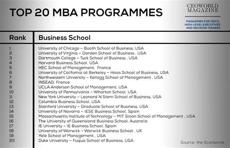 Which 20 Business Schools Offers The World's Best MBA Programme, 2015 Ranking? - CEOWORLD magazine