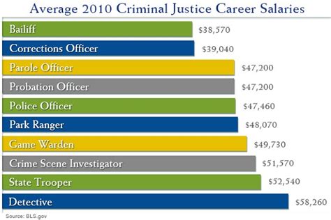 Top 10 Careers with a Criminal Justice Degree