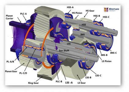 Why wind-turbine gearboxes fail to hit the 20-year mark