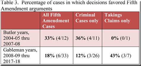 Fifth Amendment Cases, 2004-05 through 2018-19