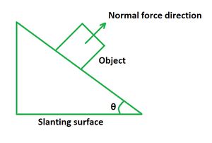 Normal Force Formula - GeeksforGeeks