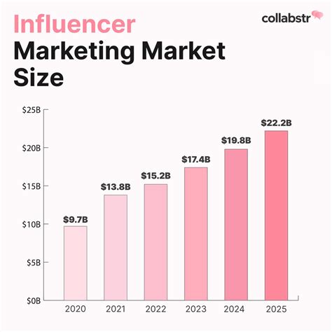 Influencer Marketing Market Size 2023