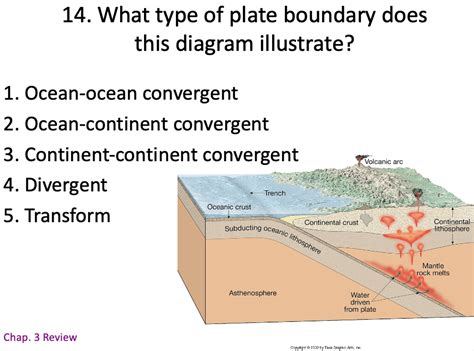 Solved 14. What type of plate boundary does this diagram | Chegg.com