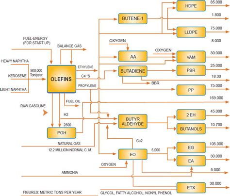 A Look at the Industrial Production of Olefins Based on Naphtha Feed: A ...