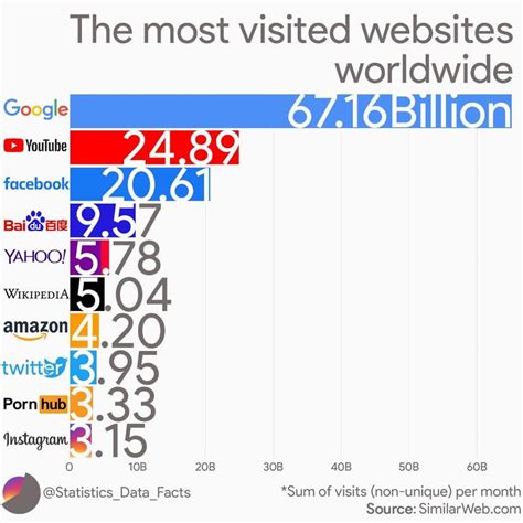 The most visited websites worldwide [OC] : dataisbeautiful | Information visualization, Finance ...