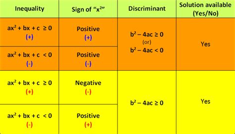 Solving Quadratic Inequalities Algebraically