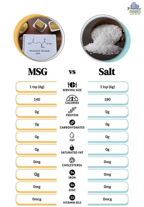 MSG Salt: Chemical Differences, Popular Uses, And Health, 40% OFF