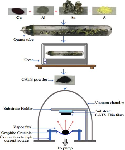 A graphical representation of the vacuum thermal evaporation method ...