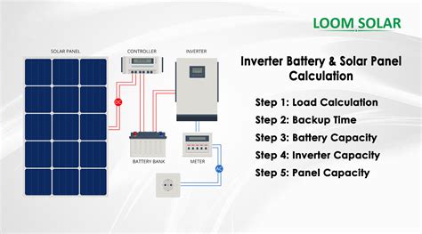 How to calculate Solar Panel, Battery and Inverter?