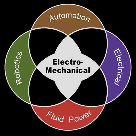 Robotics & Automation - Electro-Mechanical | Madison WI