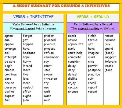 Gerunds and Infinitives | Inglés Secundaria CPI de Panxón