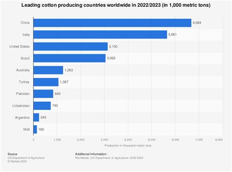 Cotton production by country worldwide, 2015 | Statistic