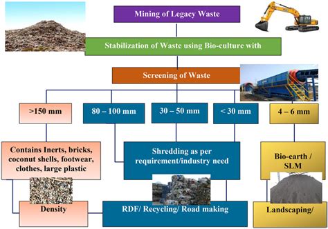 Overview of Bio-remediation and Biomining Process | Download Scientific ...