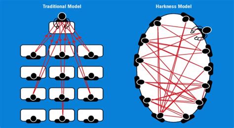 Does the Harkness Method improve our understanding of Maths?