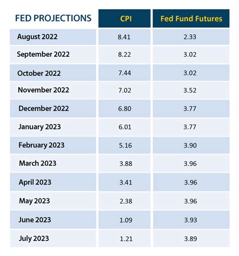 Economic Trends for 2023 and Beyond | Vistage