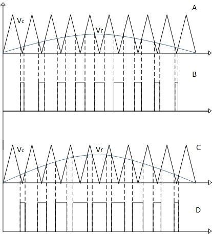 Generation of SPWM waveform | Download Scientific Diagram