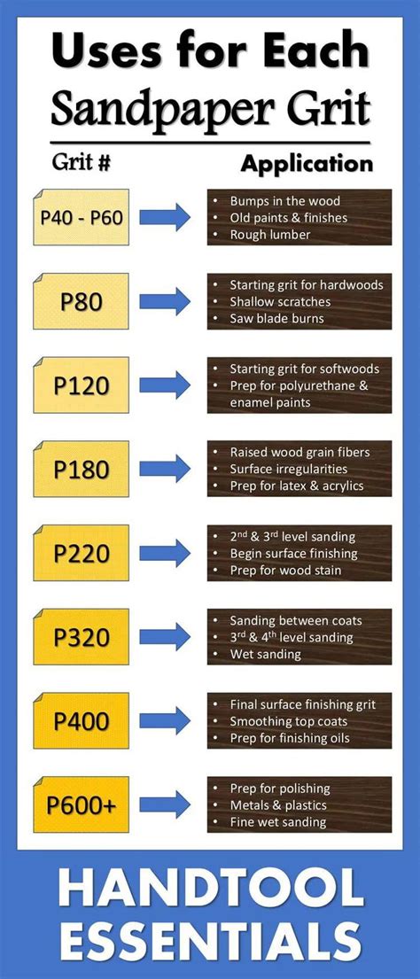 Guide: Uses For Each Sandpaper Grit - Funny | Easy woodworking projects ...