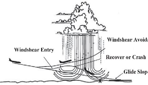 The schematic diagram of the effect of low-altitude wind shear on ...