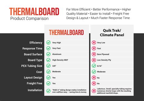 Thermalboard Compared to Uponor Quik Trak & Viega Climate Panel ...