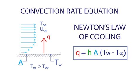 Heat Transfer L2 p2 - Convection Rate Equation - Newton's Law of ...