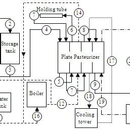 Schematic diagram of pasteurized milk process. | Download Scientific ...