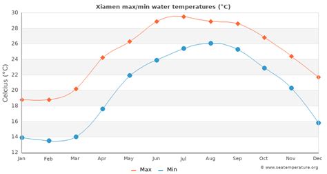 Xiamen Water Temperature | China