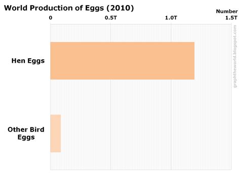 Graph the World: Graph: Egg Production in the World