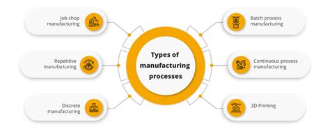 What are the types of manufacturing processes? - Sage Software