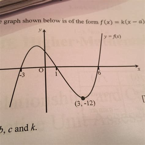 polynomials - function from graph with no y intercept - Mathematics ...