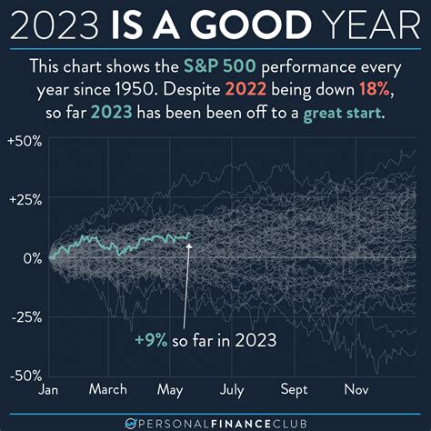 The 2023 stock market is having a nice start to the year – Personal ...