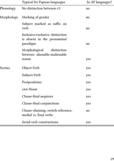 Structural features in "Papuan" and in AP languages | Download Scientific Diagram