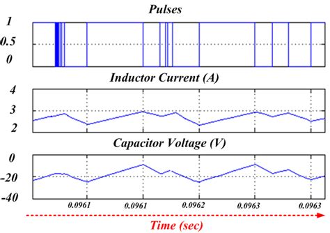 Inductor Current and capacitor voltage waveform with iref=2.85A ...