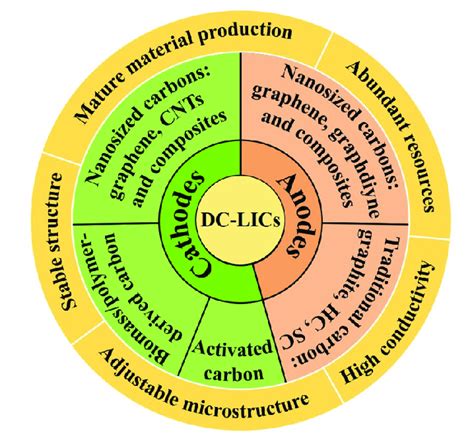 Typical carbon cathode and anode materials for DC-LICs. | Download ...