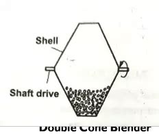 Double Cone Blender- Principle, Construction, Diagram, Working and Important Applications 2024 ...