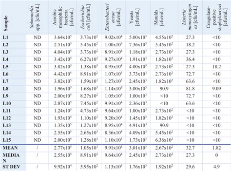 Microbiological quality of Livno cheese - VETERINARSKA STANICA