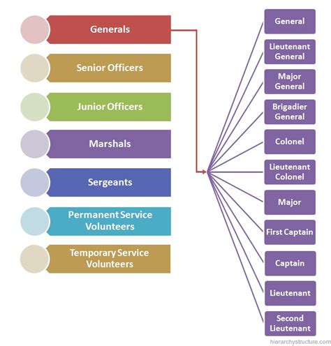 Italian Military Hierarchy Structure | Italian Military Ranks