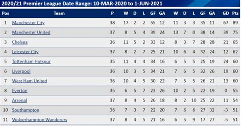 Premier League table after a year of no fans in stadiums